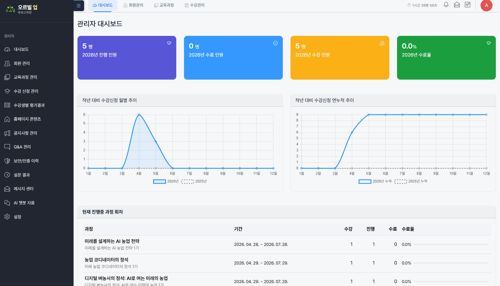 관리자 대시보드 통계 카드와 수강신청 추이 차트 화면